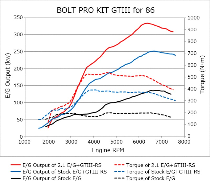 86/BRZ GTIII-RS TURBO PRO KIT