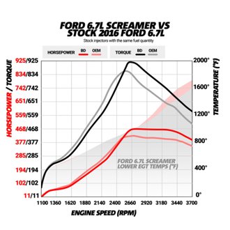 15-16 Ford F250/F350 6.7L Power Stroke Screamer Turbo