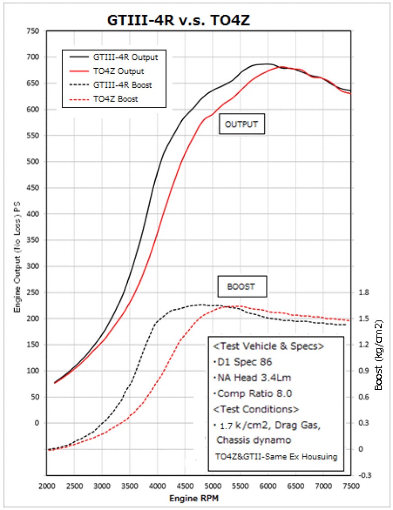GTIII-4R Turbine 0.81 A/R WG